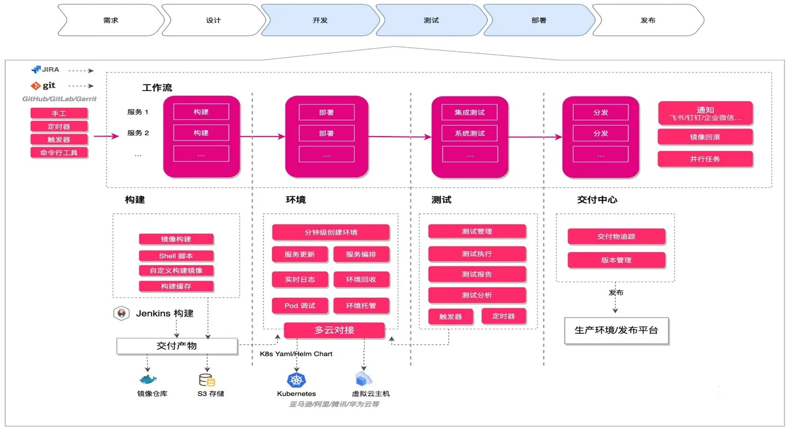 云原生持续集成持续部署解决方案详情